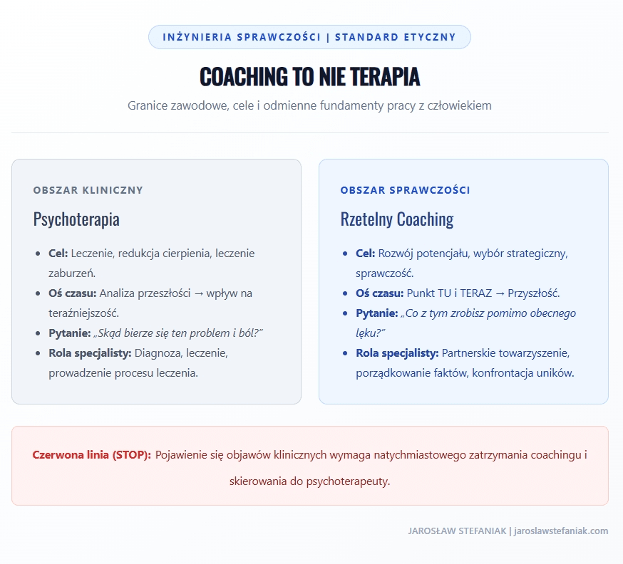 Coaching to nie terapia. Różnice, mity i granice • Jarosław Stefaniak 2 Czym jest coachingx a czym jest terapia?